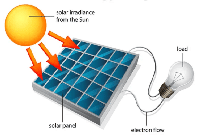 fonctionnement panneau solaire